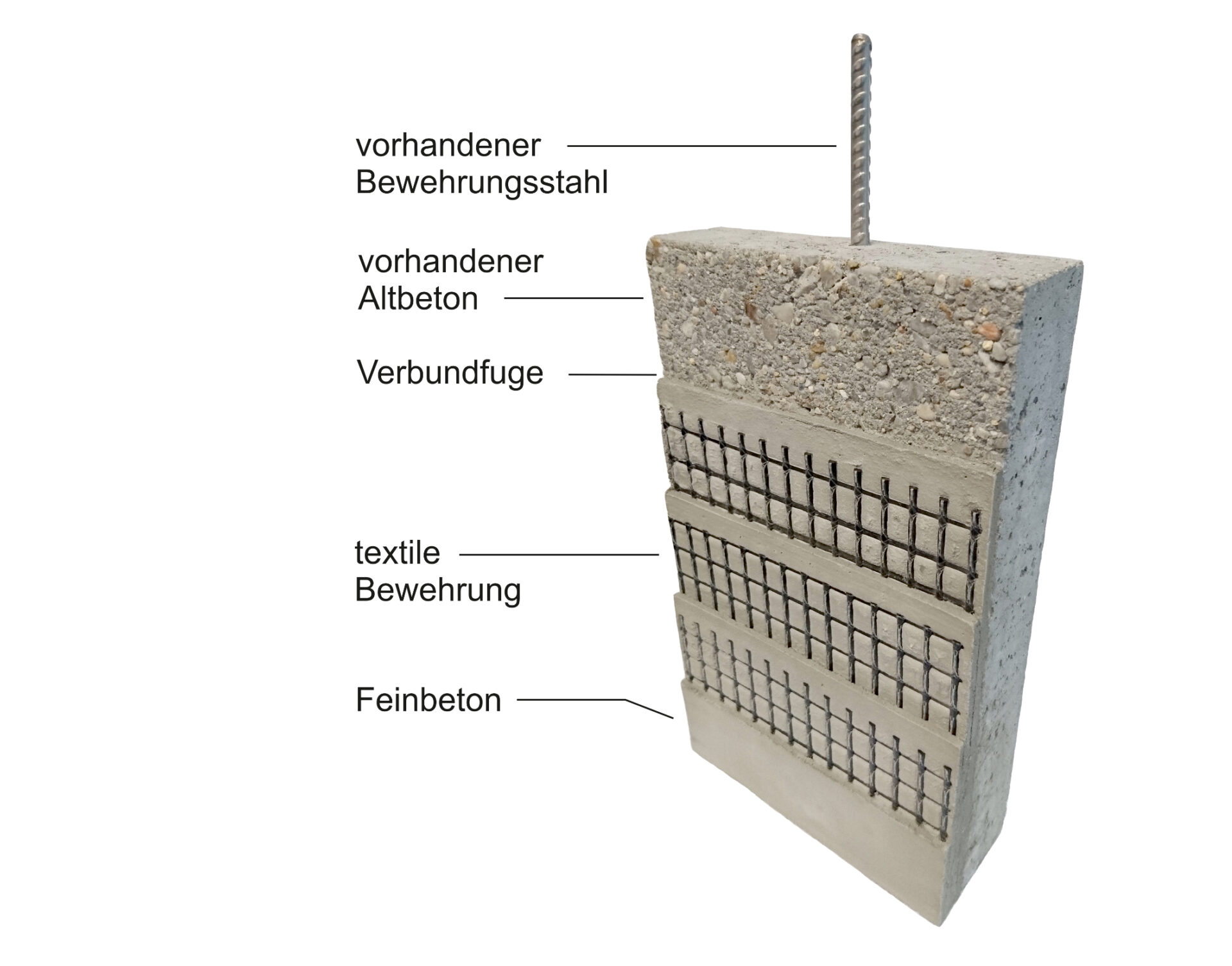 Das Bild zeigt den Aufbau und die Zusammensetzung von Carbonbeton.